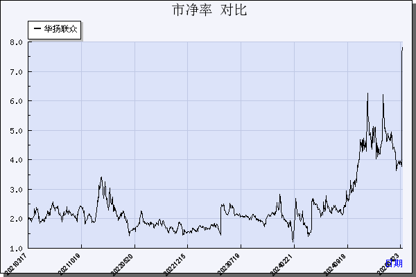 华扬联众（603825）历年市净率对比