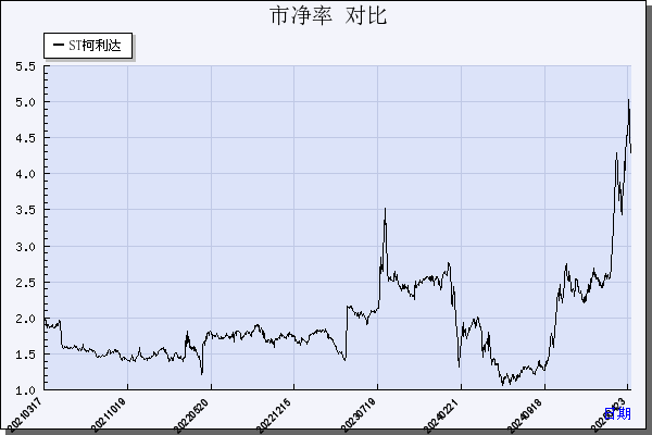 ST柯利达（603828）历年市净率对比