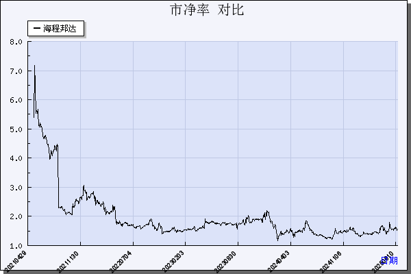 海程邦达（603836）历年市净率对比