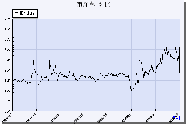 正平股份（603843）历年市净率对比