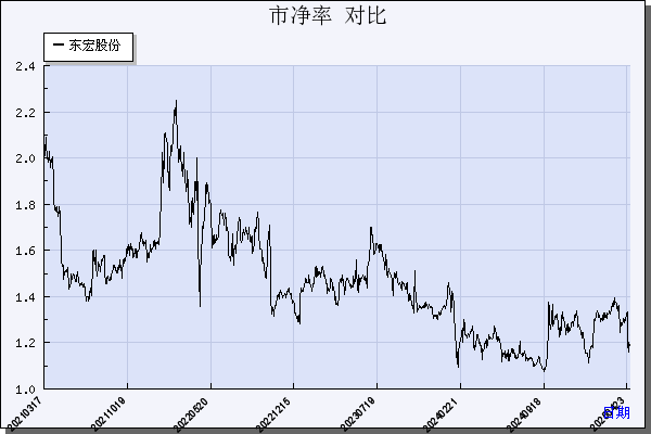 东宏股份（603856）历年市净率对比