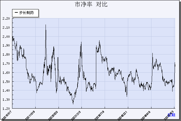步长制药（603858）历年市净率对比