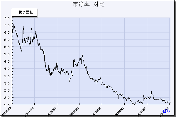 桃李面包（603866）历年市净率对比