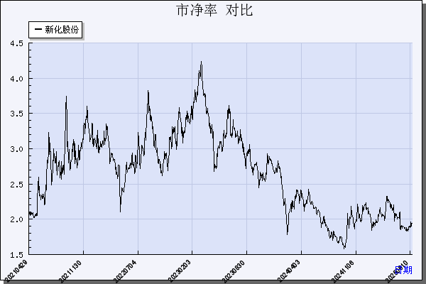 新化股份（603867）历年市净率对比