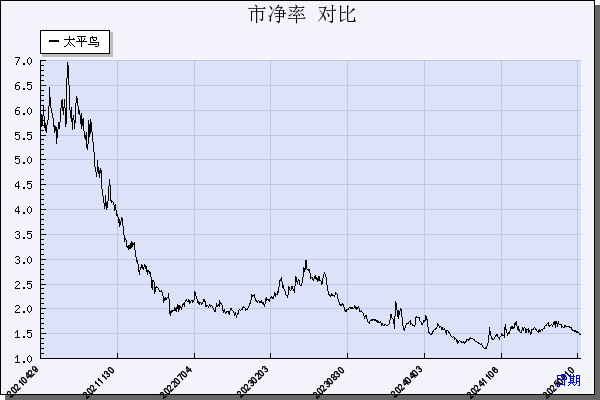 太平鸟（603877）历年市净率对比