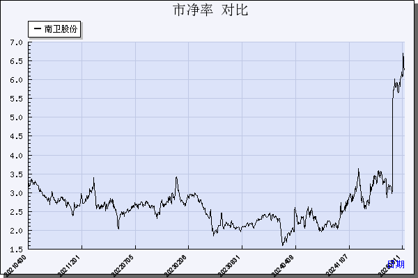 南卫股份（603880）历年市净率对比