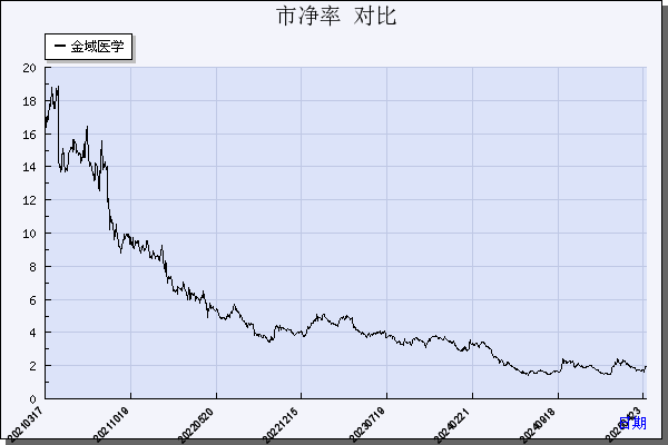 金域医学（603882）历年市净率对比