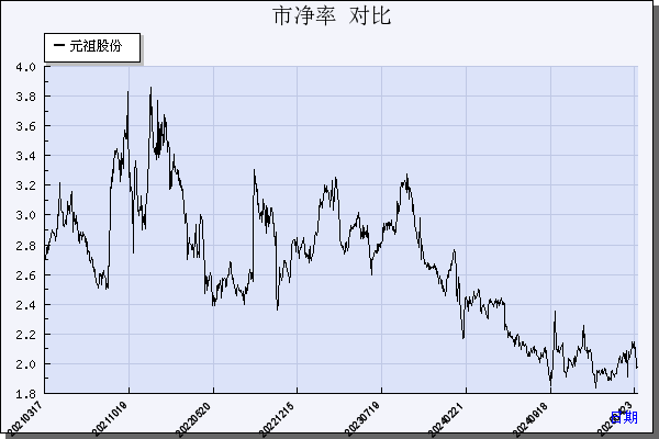 元祖股份（603886）历年市净率对比