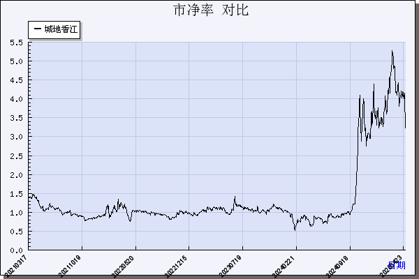 城地香江（603887）历年市净率对比