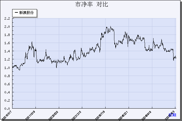 新澳股份（603889）历年市净率对比