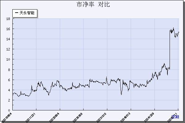 天永智能（603895）历年市净率对比