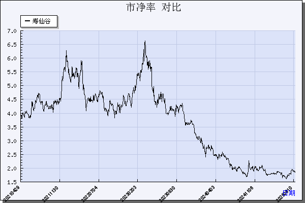 寿仙谷（603896）历年市净率对比