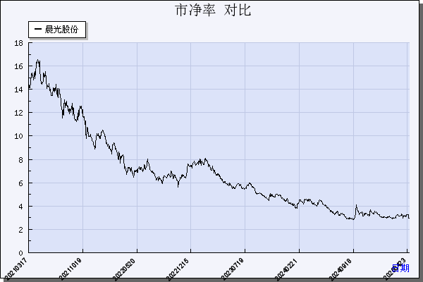 晨光股份（603899）历年市净率对比