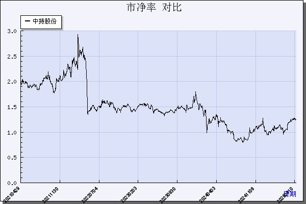中持股份（603903）历年市净率对比