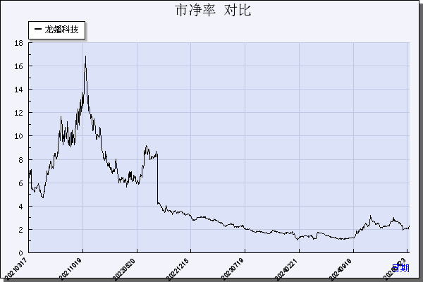 龙蟠科技（603906）历年市净率对比