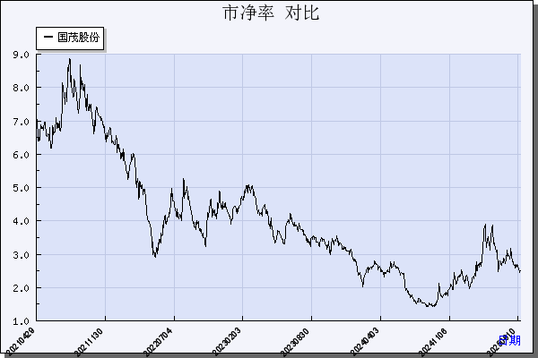 国茂股份（603915）历年市净率对比