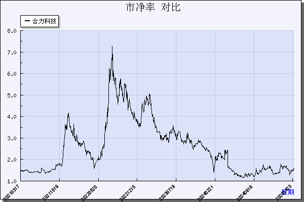 合力科技（603917）历年市净率对比