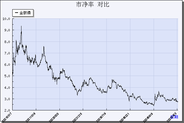 金徽酒（603919）历年市净率对比
