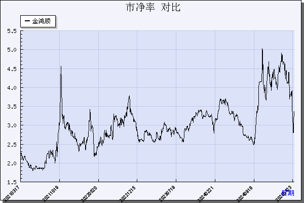 金鸿顺（603922）历年市净率对比