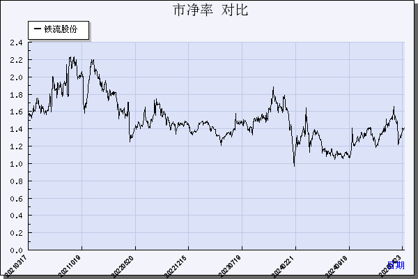 铁流股份（603926）历年市净率对比