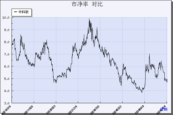中科软（603927）历年市净率对比