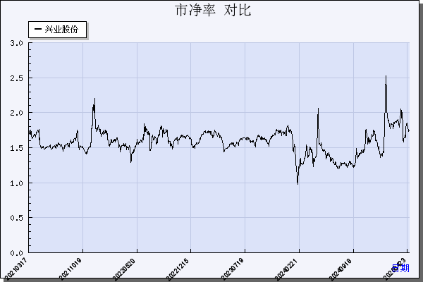 兴业股份（603928）历年市净率对比
