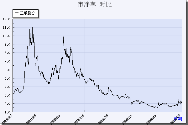 三孚股份（603938）历年市净率对比