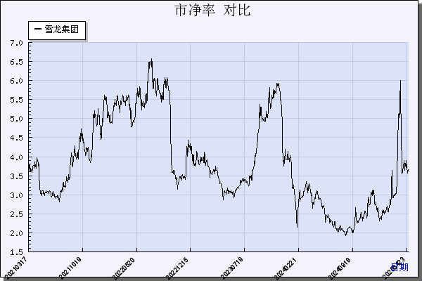 雪龙集团（603949）历年市净率对比
