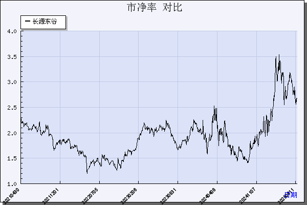长源东谷（603950）历年市净率对比
