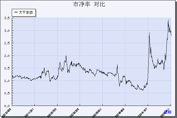 大千生态（603955）历年市净率对比