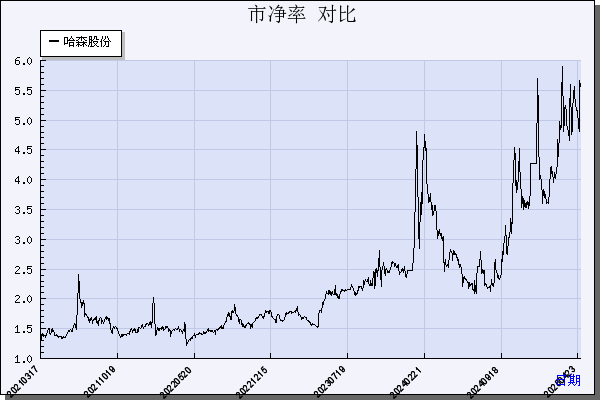 哈森股份（603958）历年市净率对比