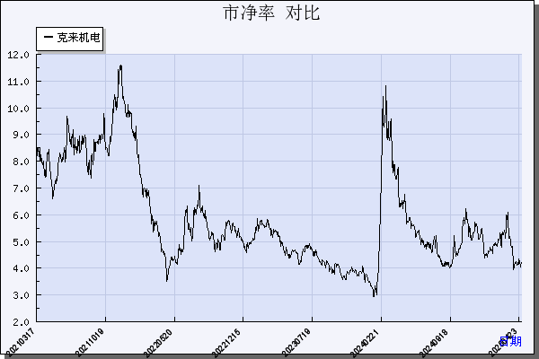 克来机电（603960）历年市净率对比