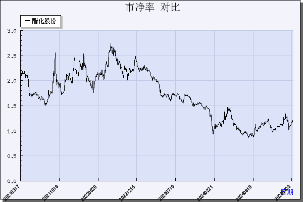 醋化股份（603968）历年市净率对比