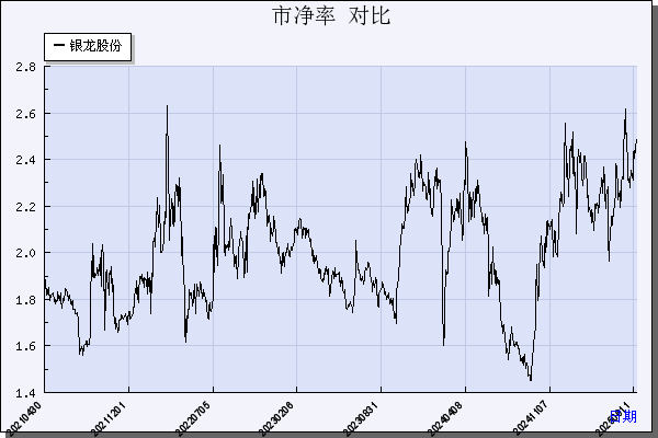 银龙股份（603969）历年市净率对比