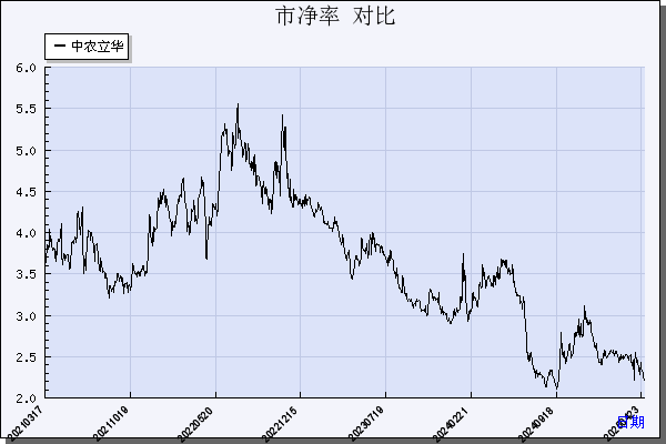 中农立华（603970）历年市净率对比