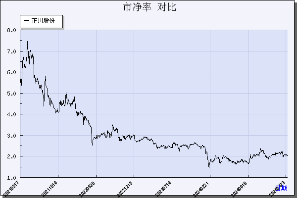 正川股份（603976）历年市净率对比