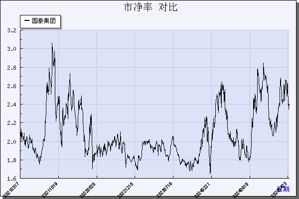 国泰集团（603977）历年市净率对比