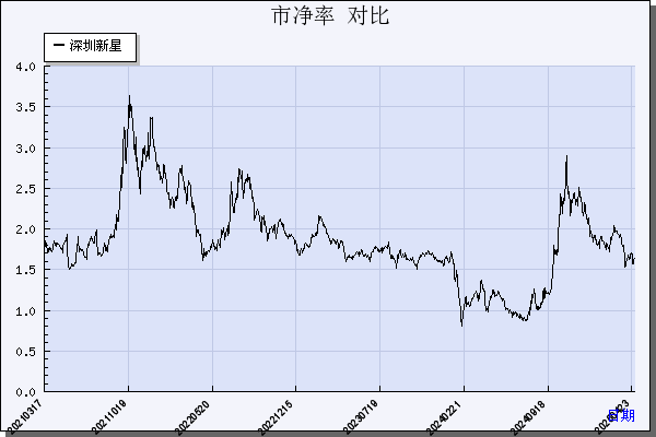 深圳新星（603978）历年市净率对比