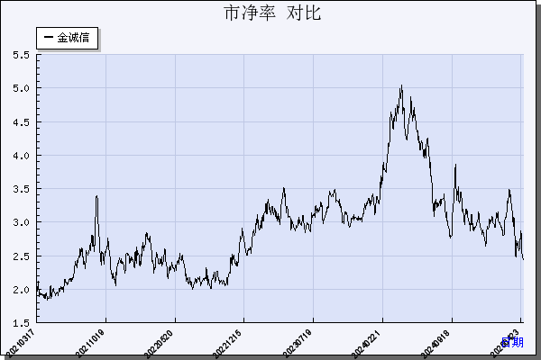 金诚信（603979）历年市净率对比