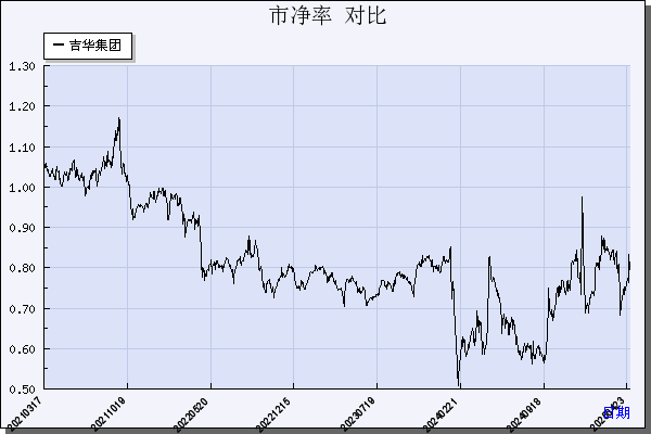 吉华集团（603980）历年市净率对比