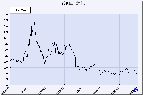 泉峰汽车（603982）历年市净率对比