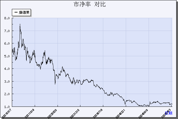 康德莱（603987）历年市净率对比
