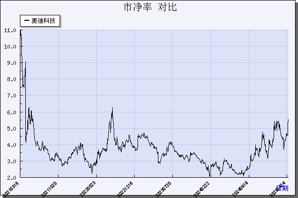 麦迪科技（603990）历年市净率对比