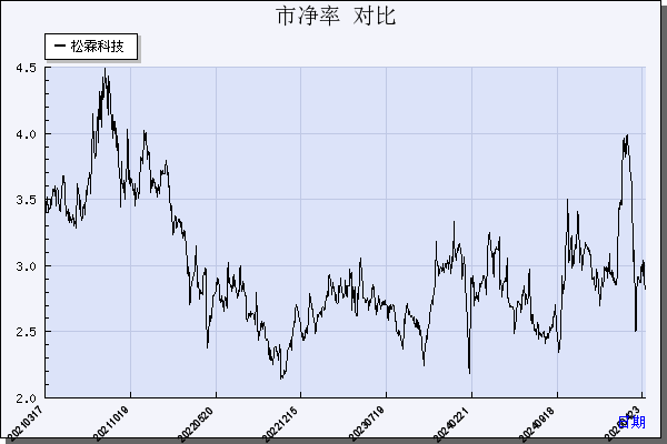 松霖科技（603992）历年市净率对比