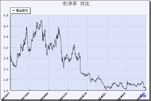 甬金股份（603995）历年市净率对比