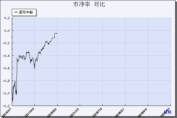 *ST中新（603996）历年市净率对比