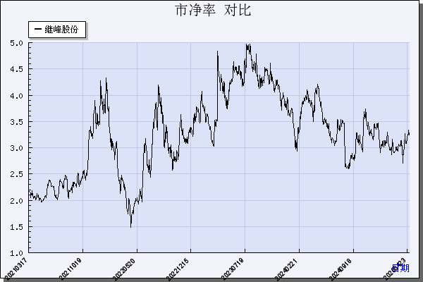 继峰股份（603997）历年市净率对比