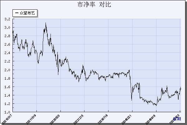 众望布艺（605003）历年市净率对比