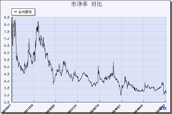 合兴股份（605005）历年市净率对比