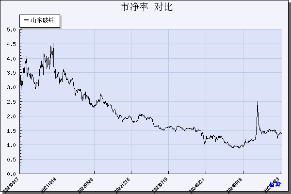 山东玻纤（605006）历年市净率对比